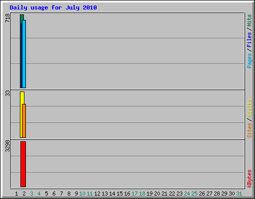 Daily usage for July 2010
