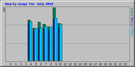 Hourly usage for July 2010