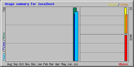 Usage summary for localhost